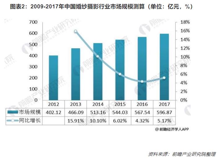 婚纱摄影行业市场需求分析及未来三年行业预测报告docx(图1)